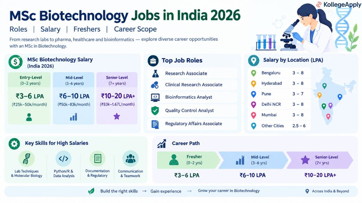 MSc Biotechnology jobs