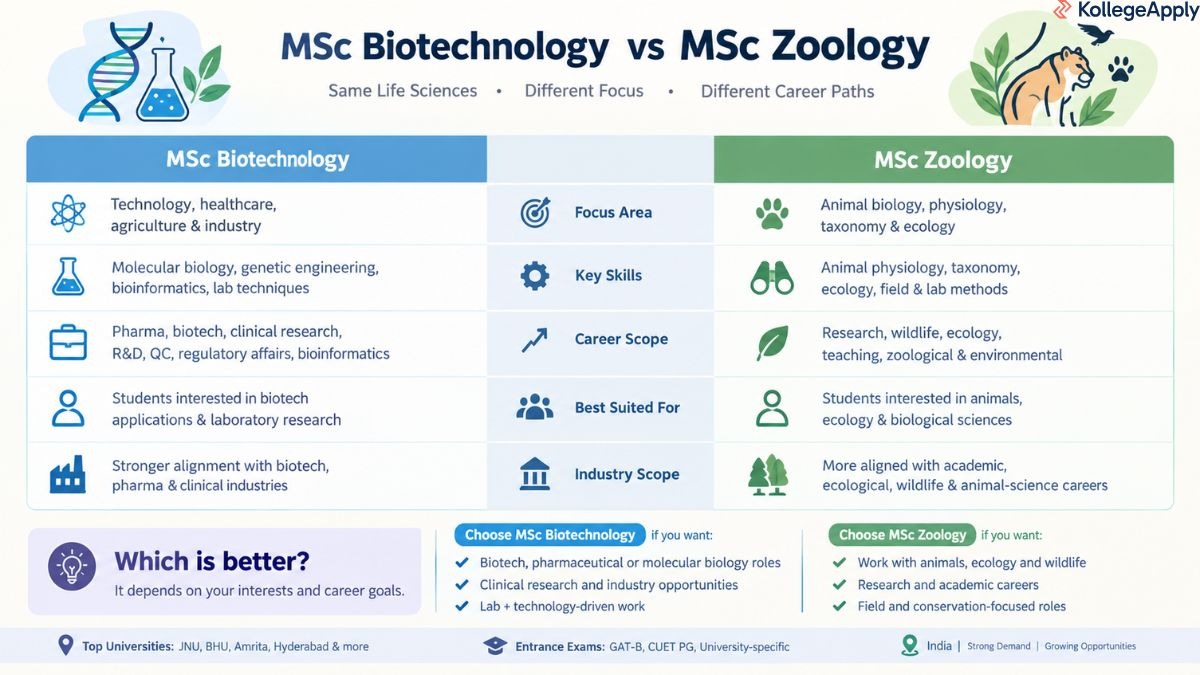 MSc Biotechnology vs MSc Zoology