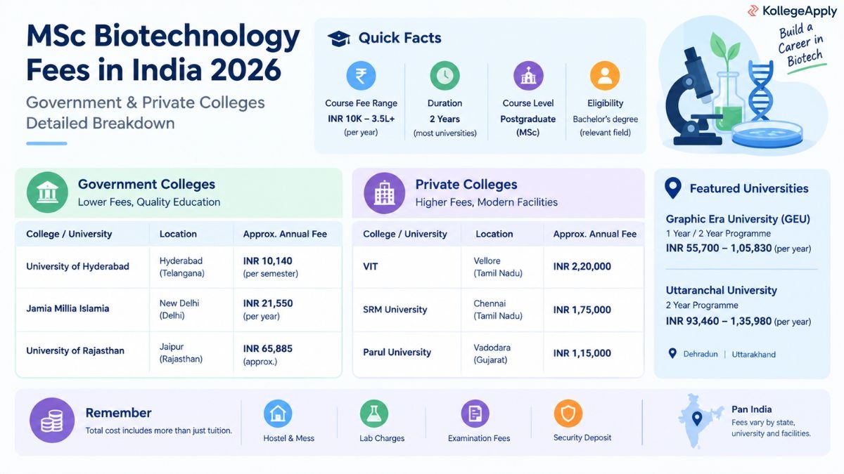 MSc Biotechnology fees