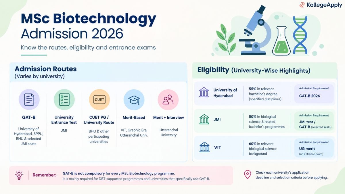 MSc Biotechnology Admission