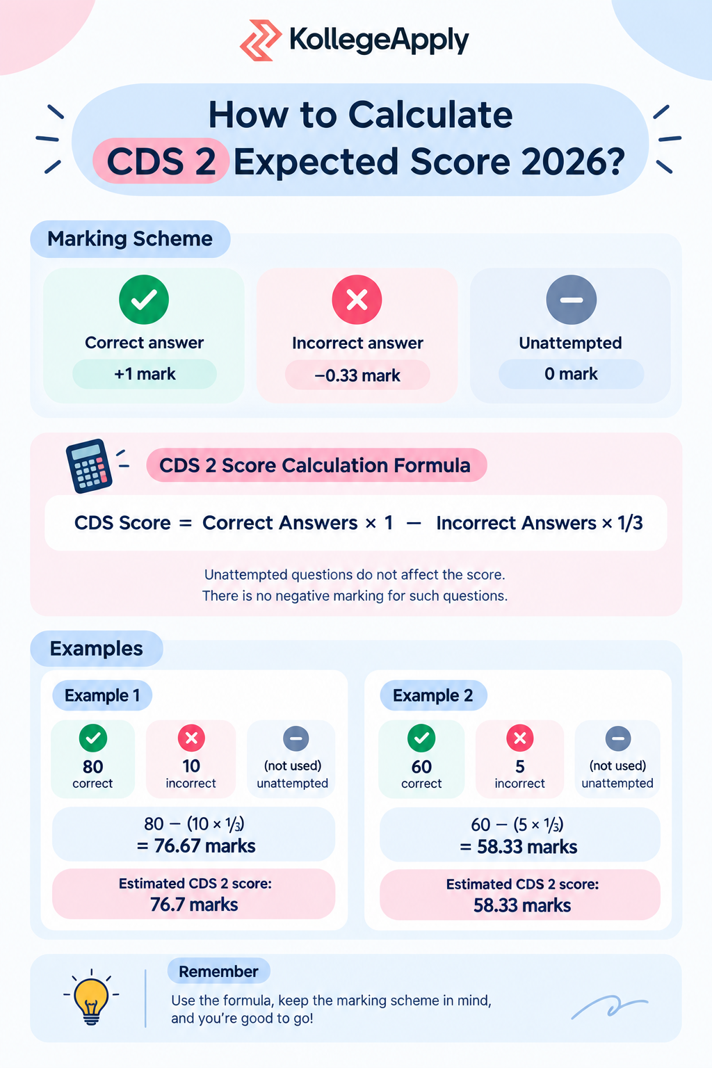 CDS Score calculator 2026
