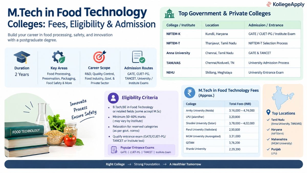 M.Tech in Food Technology colleges