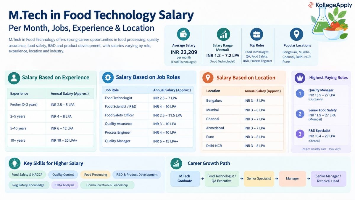 M.Tech in Food Technology salary