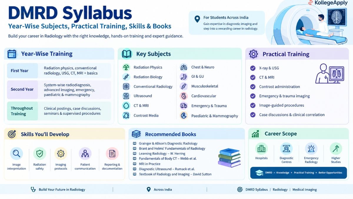 DMRD syllabus