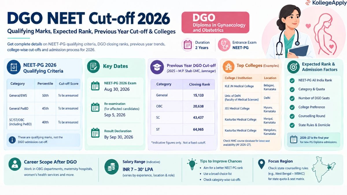 DGO NEET Cut-off 2026