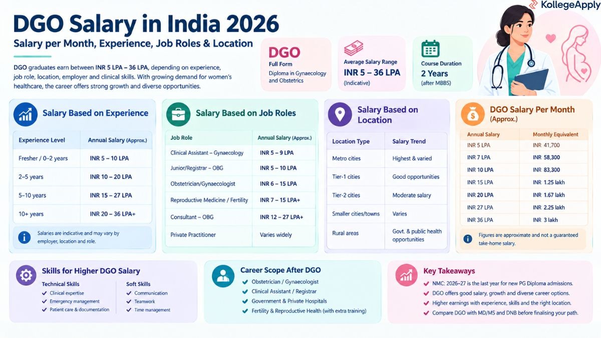 DGO Salary in India
