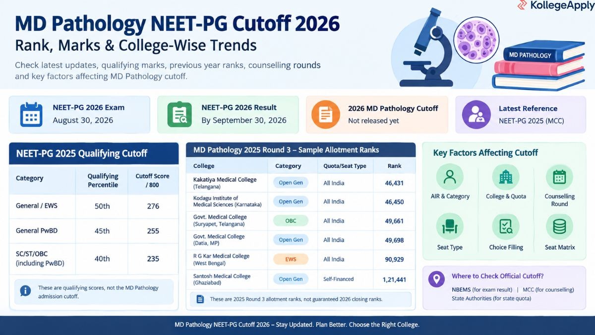 MD Pathology NEET-PG Cutoff 2026