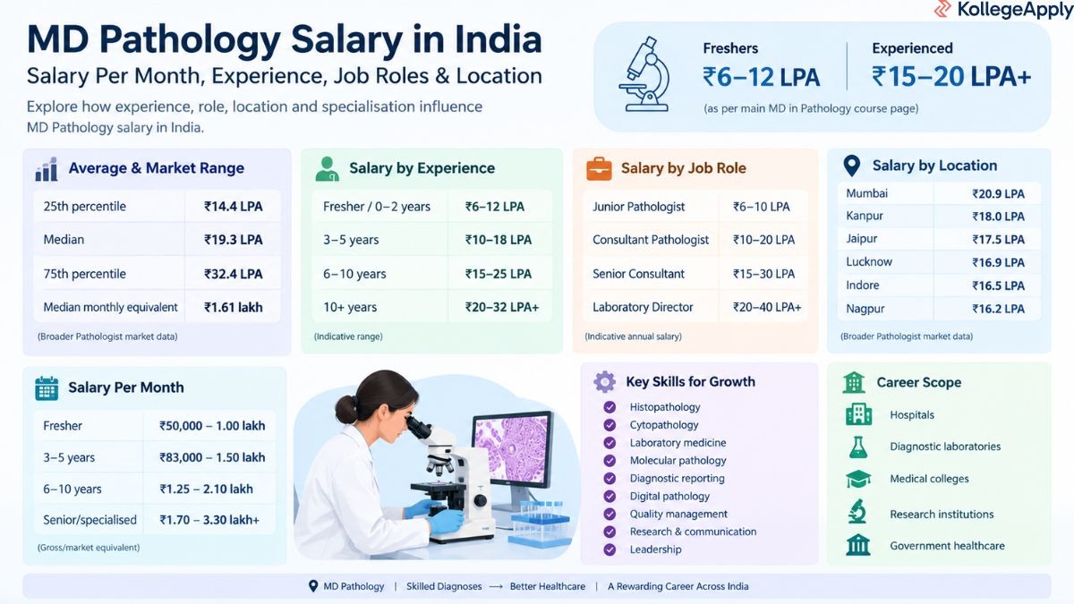 MD Pathology Salary