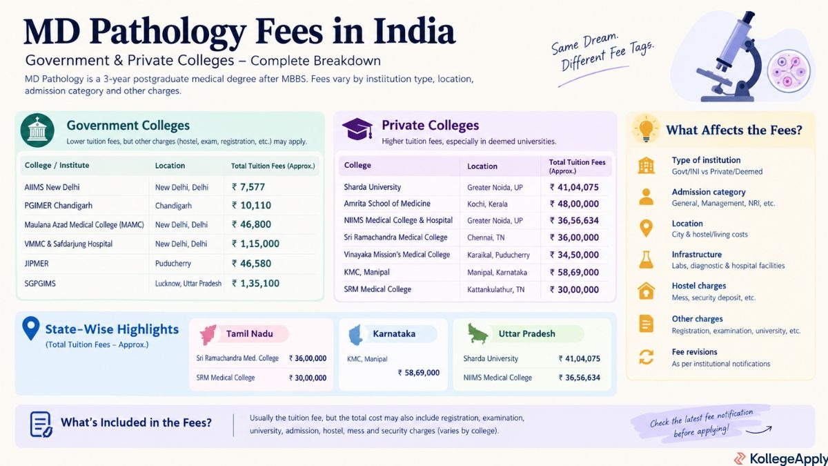 MD Pathology Fees