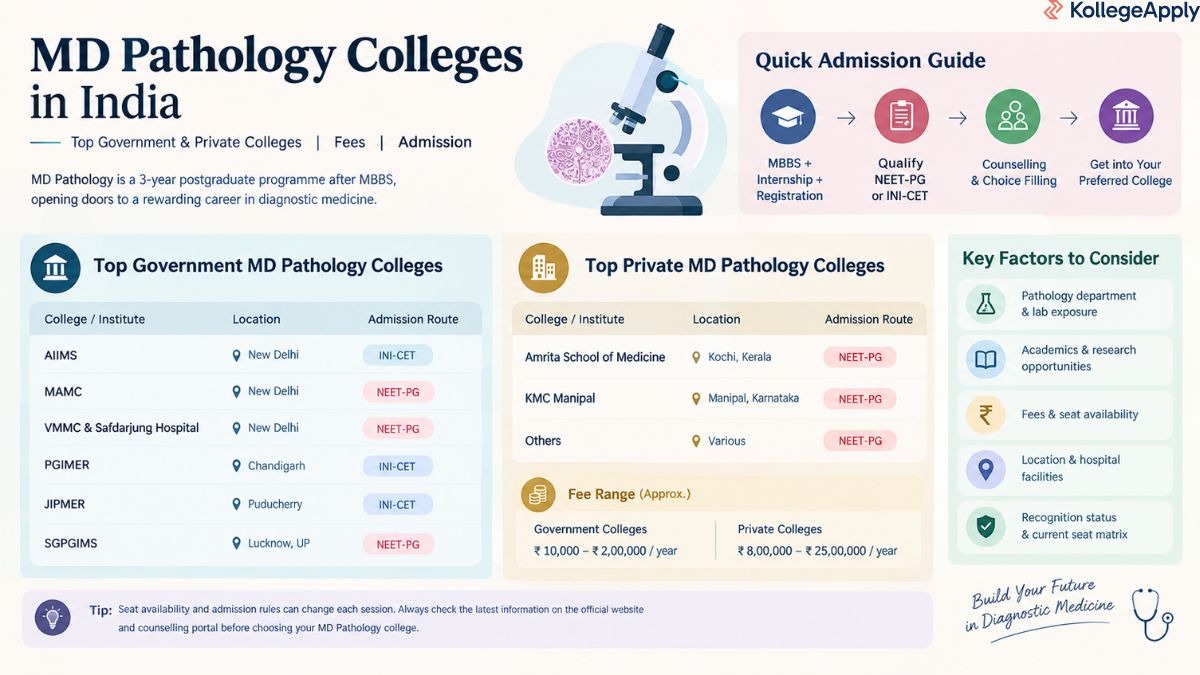 MD Pathology Colleges