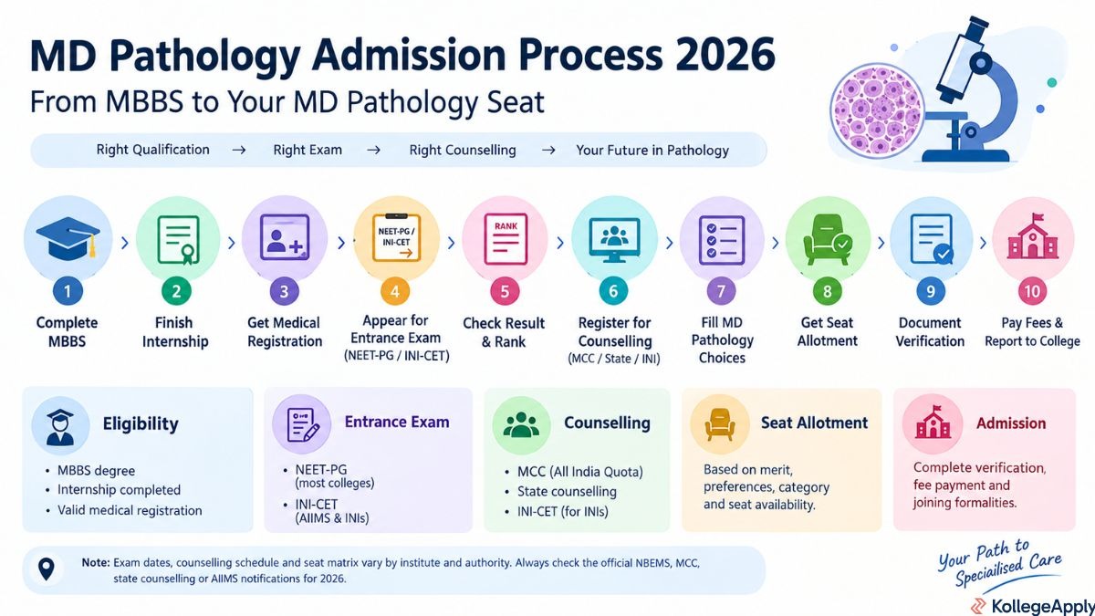 MD Pathology admission