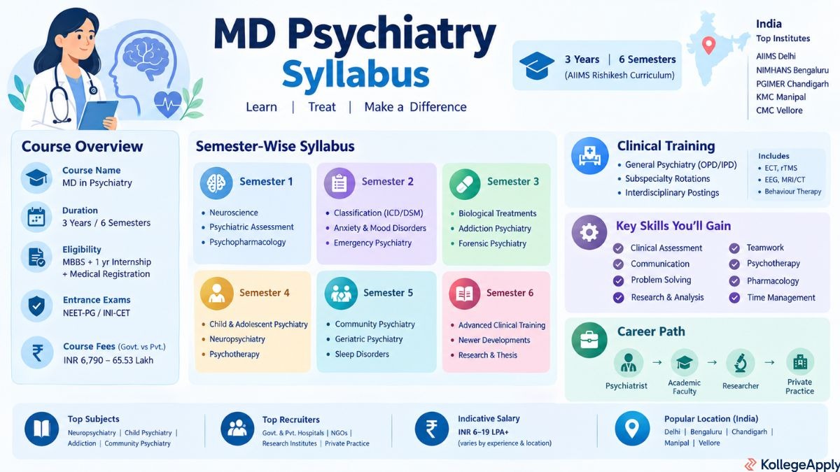 MD Psychiatry syllabus