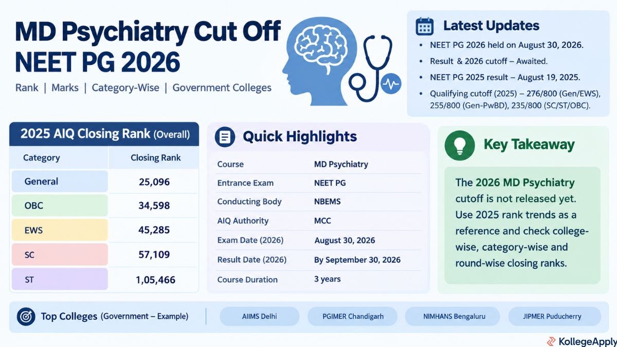 MD Psychiatry cut off NEET PG 2026 