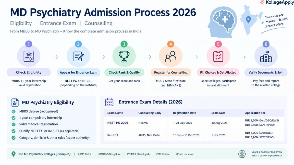 MD Psychiatry admission in India