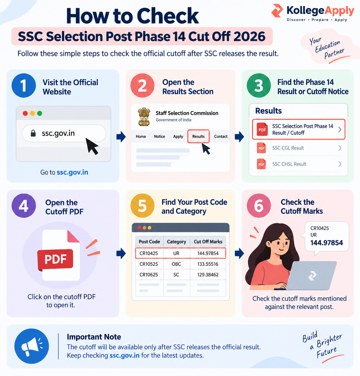 SSC Selection Post Phase 14