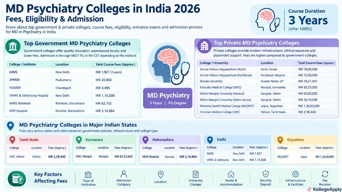 MD in Psychiatry Colleges