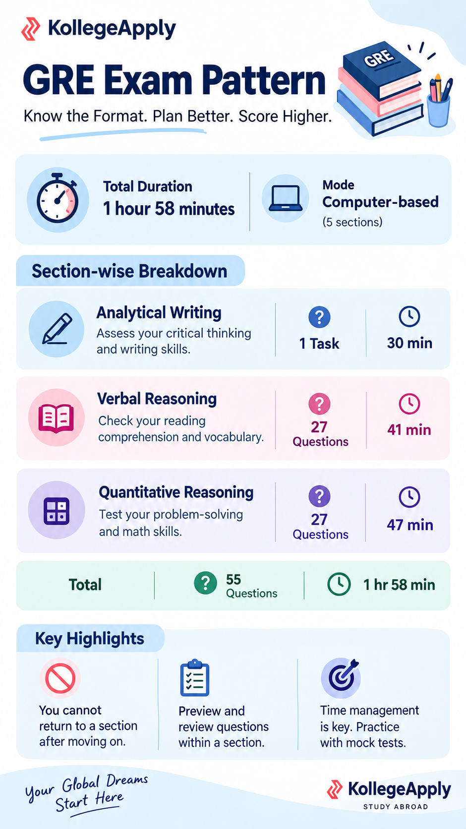 GRE Exam Pattern 2027