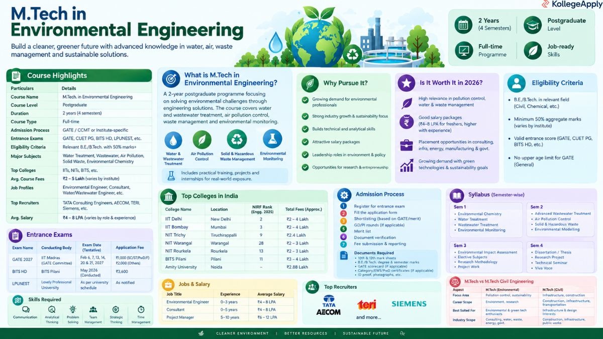 M.Tech. in Environmental Engineering