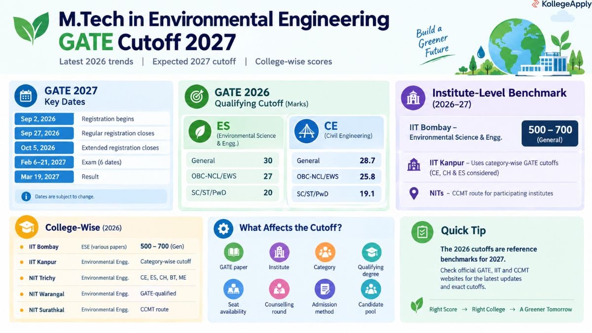 M.Tech in Environmental Engineering GATE Cutoff