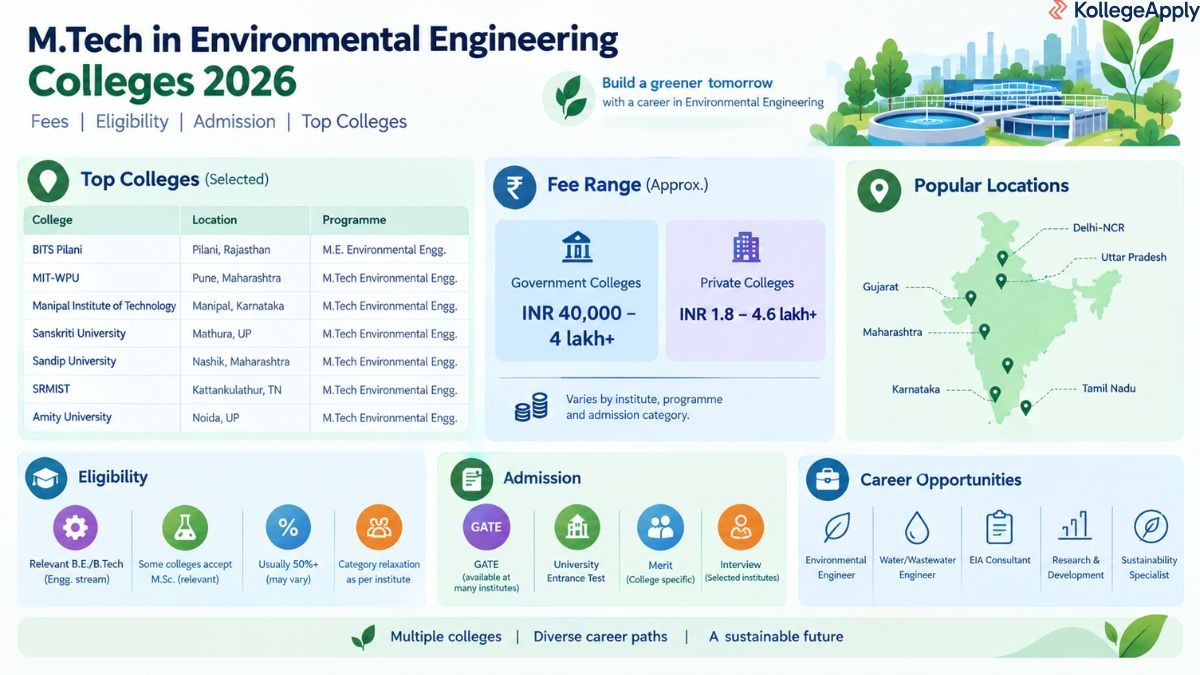 M.Tech in Environmental Engineering colleges