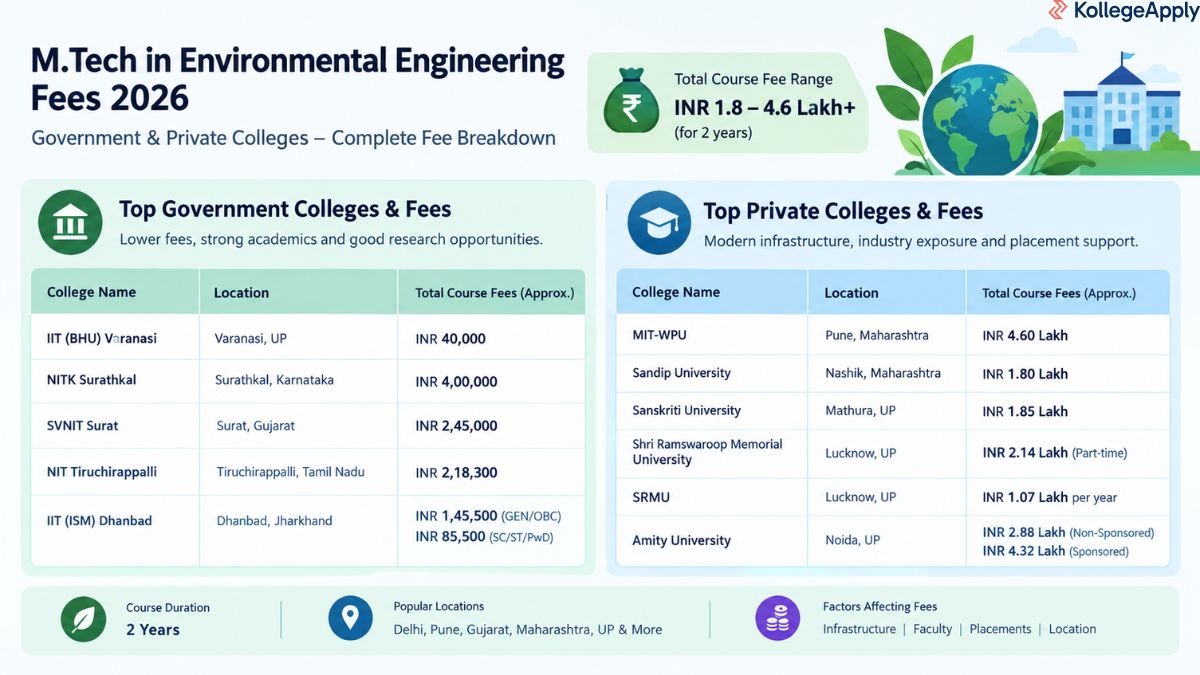MTech in Environmental Engineering Fees
