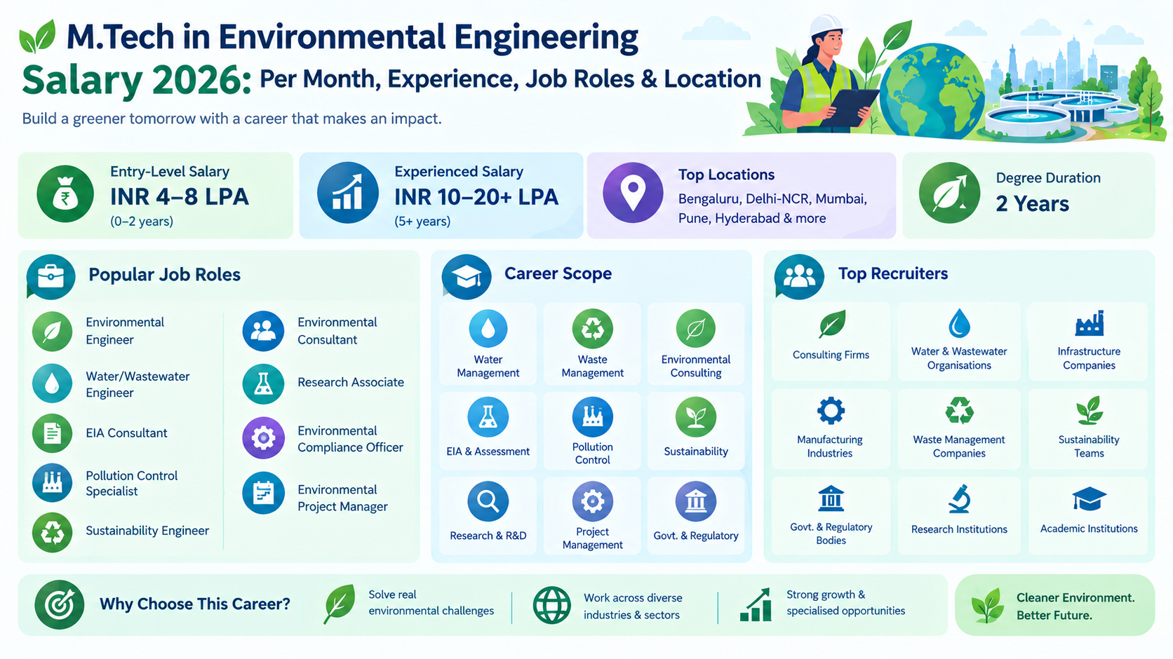 M.Tech in Environmental Engineering Salary