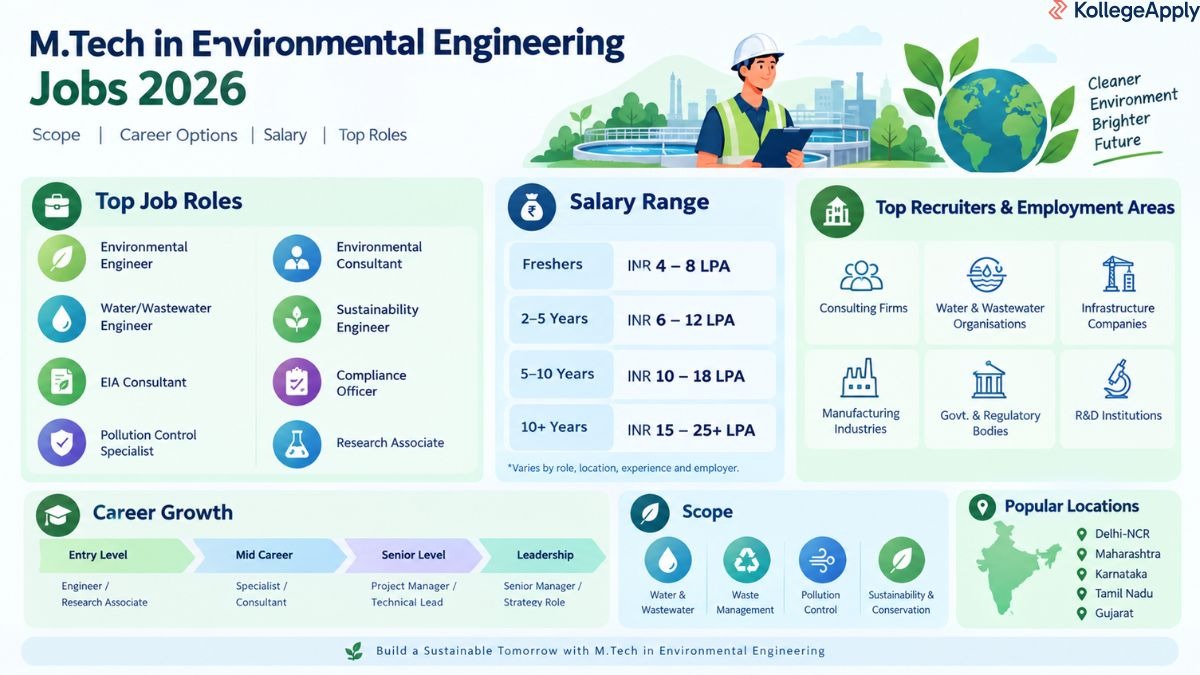 M.Tech in Environmental Engineering jobs