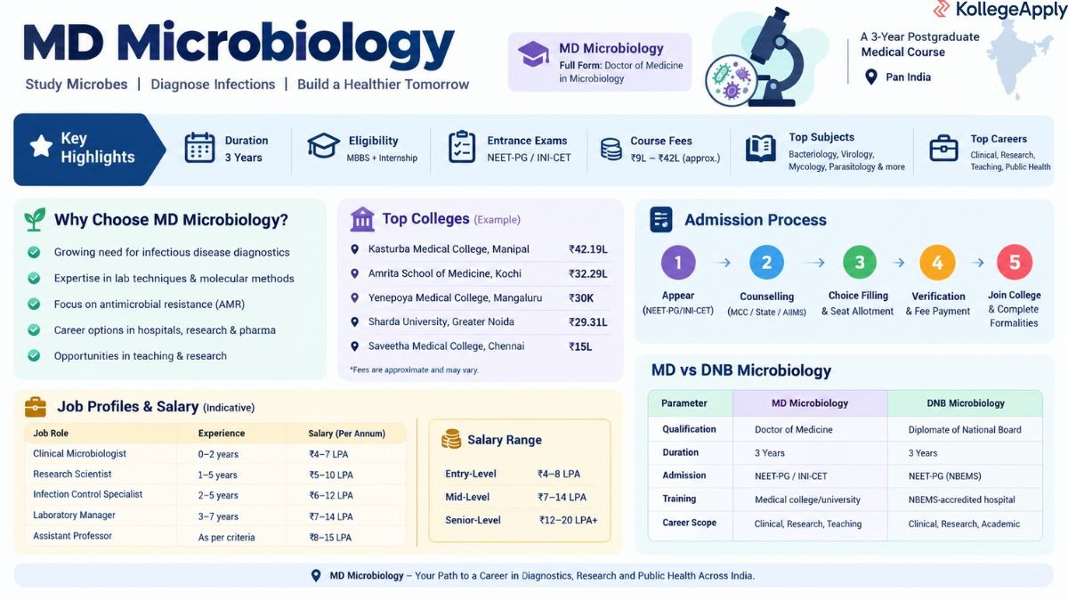 MD Microbiology
