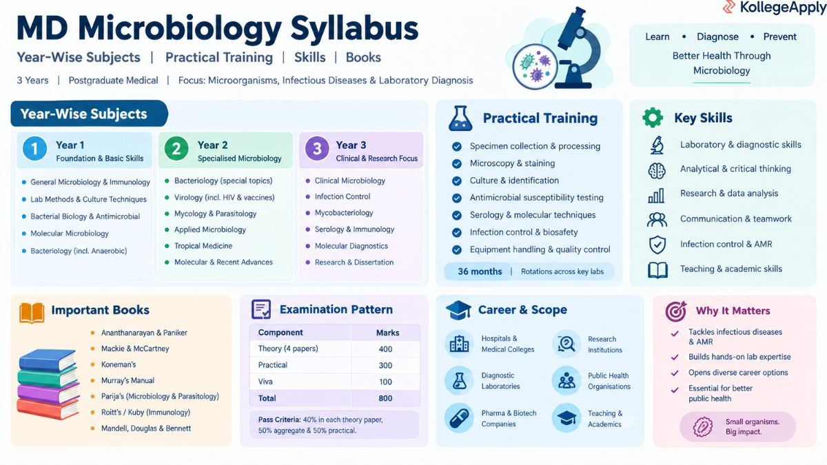 MD Microbiology syllabus