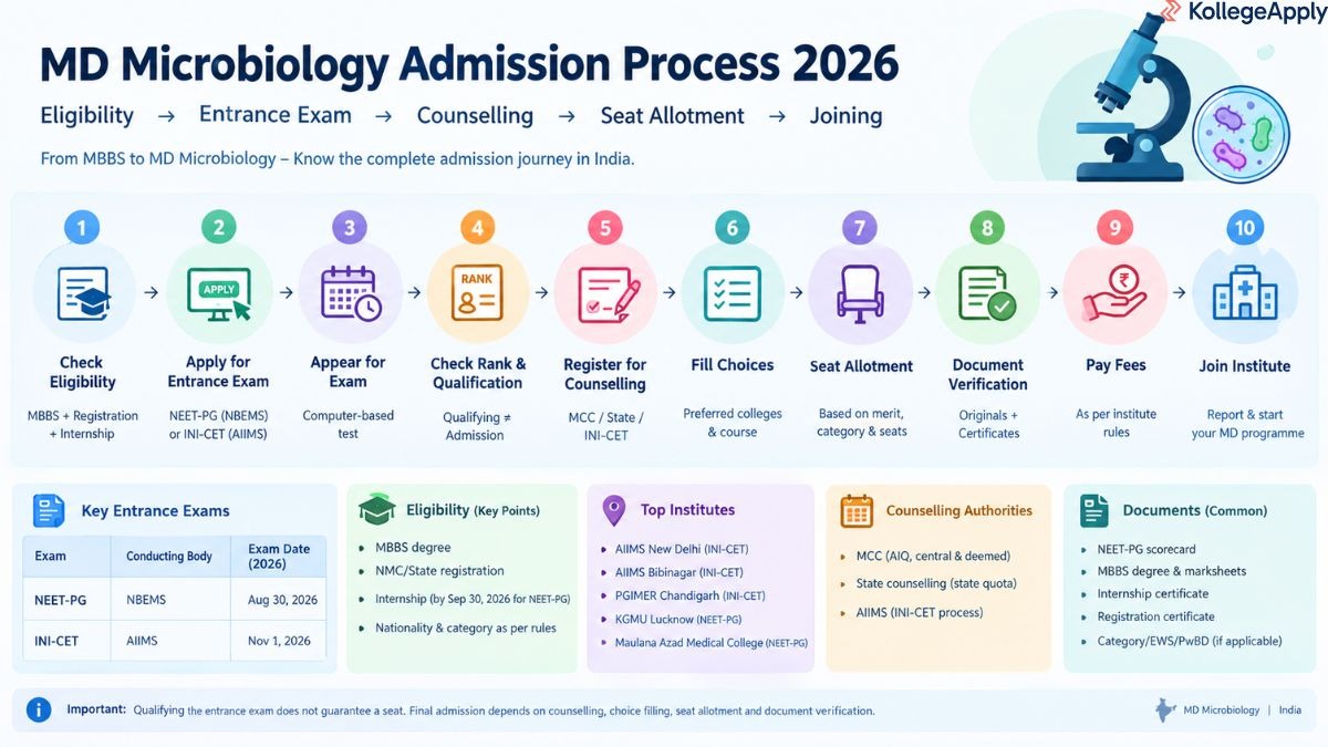 MD Microbiology Admission