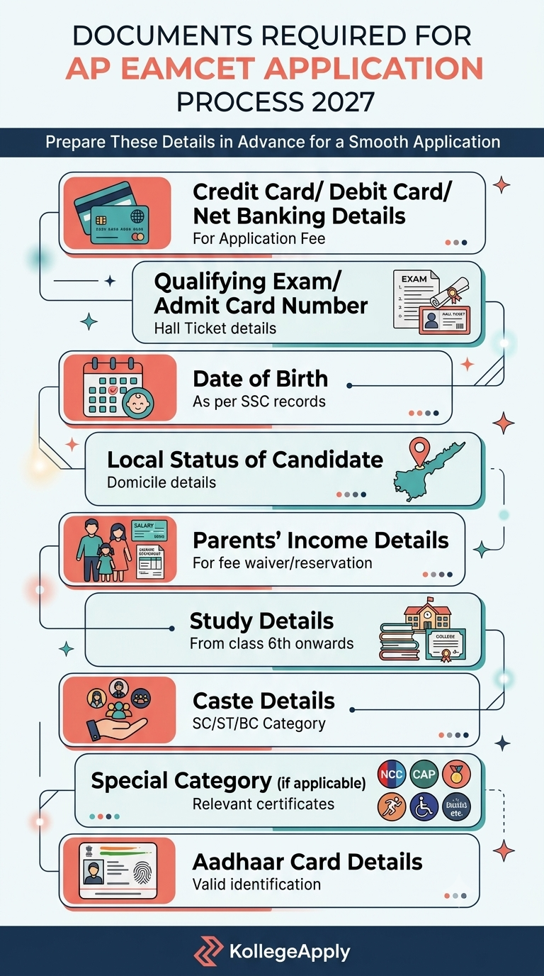 An infographic titled "Documents Required for AP EAMCET Application Process 2027" created by KollegeApply. It features a vertical timeline layout listing required details including Payment Card/Net Banking Details, Qualifying Exam/Admit Card Number, Date of Birth, Local Status, Parents' Income Details, Study Details, Caste Details, Special Category certificates, and Aadhaar Card Details, each accompanied by a relevant icon.