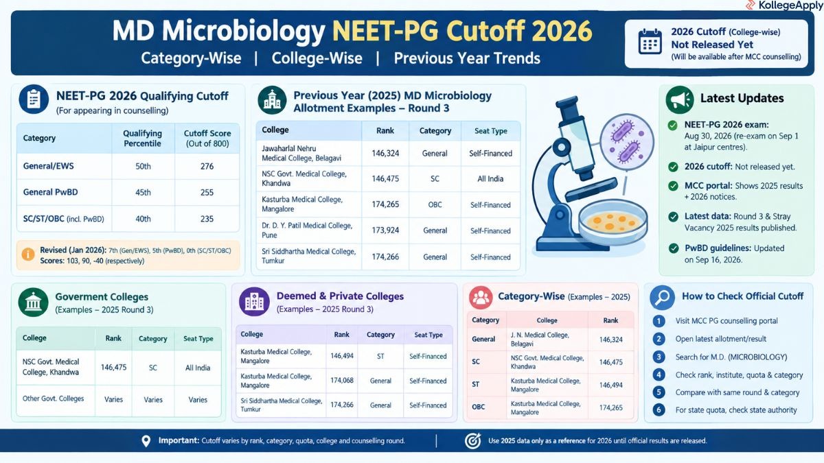 MD Microbiology NEET-PG Cutoff 2026