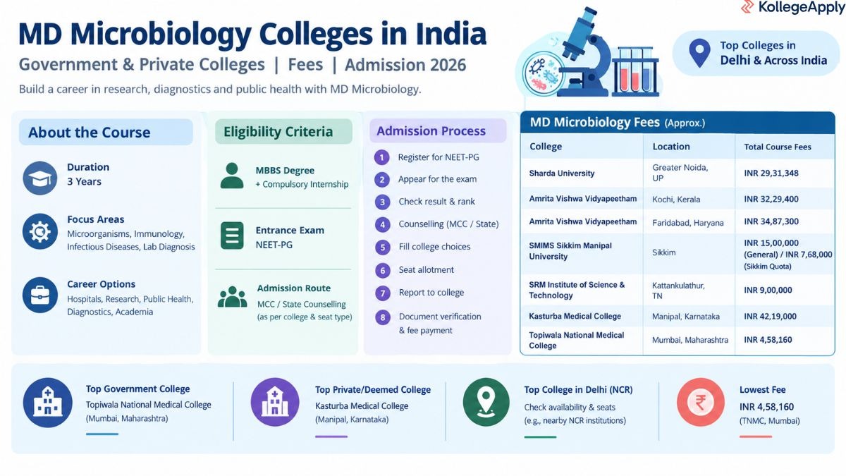 MD Microbiology Colleges