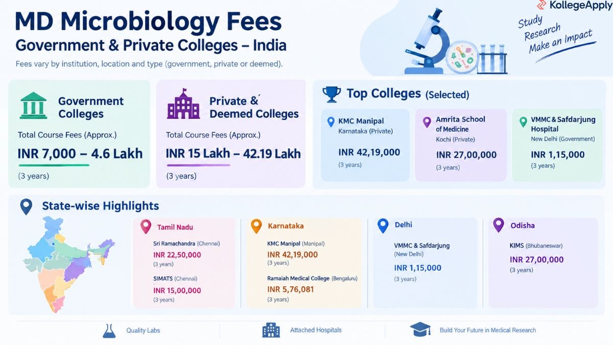 MD Microbiology Fees