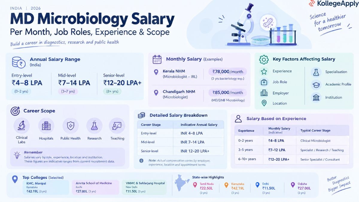MD Microbiology Salary