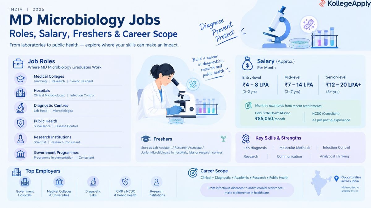 MD Microbiology Jobs