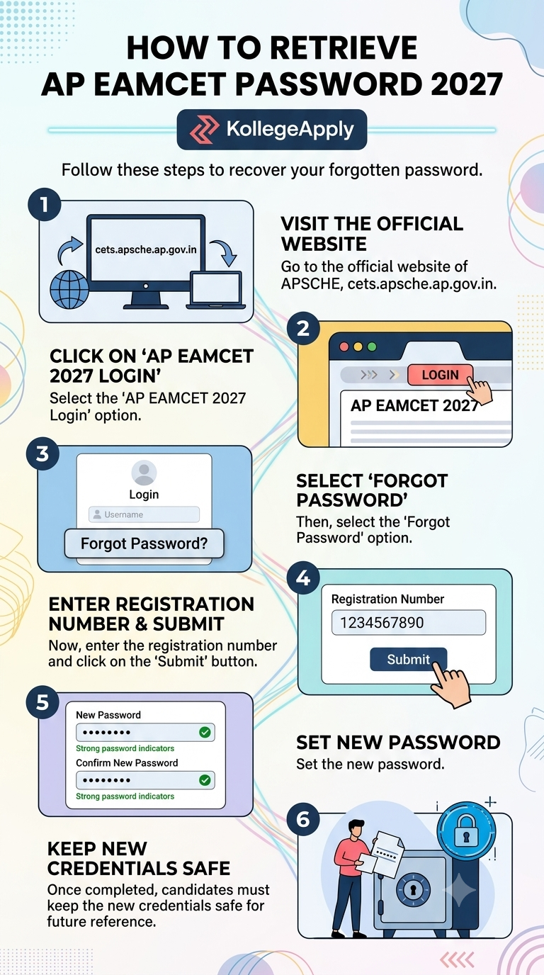 A step-by-step infographic titled "How to Retrieve AP EAMCET Password 2027" detailing 6 numbered steps: Visit Official Website (cets.apsche.ap.gov.in), Click 'AP EAMCET 2027 Login', Select 'Forgot Password', Enter Registration Number & Submit, Set New Password, and Keep New Credentials Safe. Displays clean visual icons, light blue background theme, and KollegeApply branding.