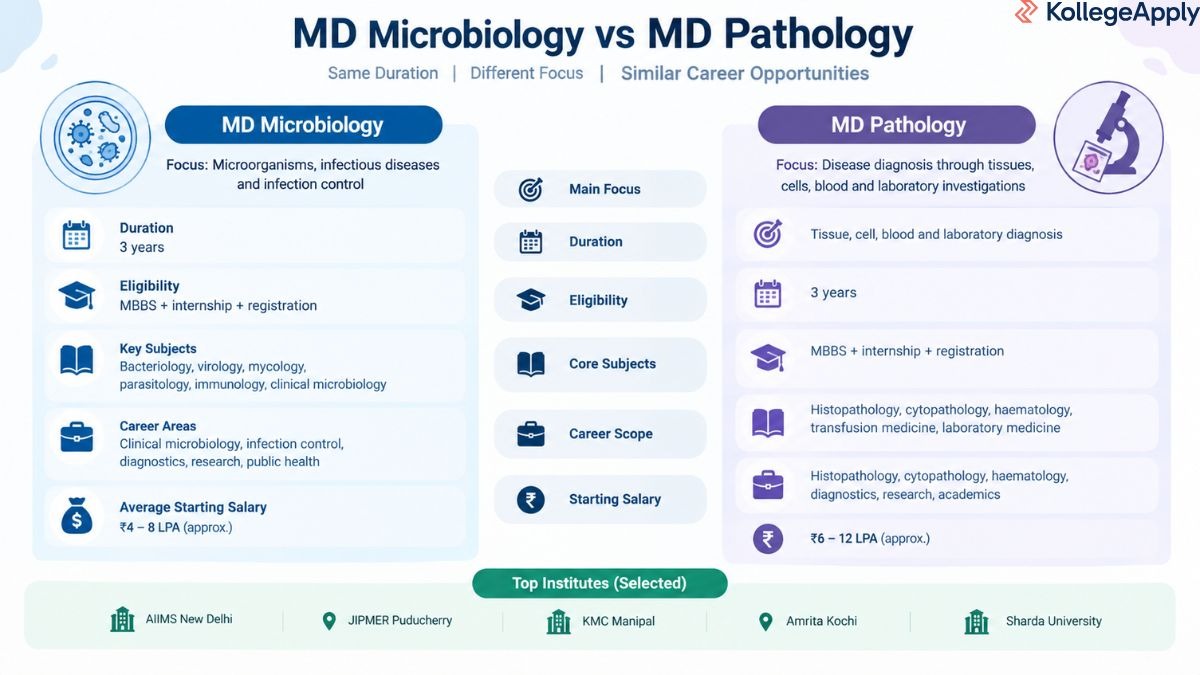 MD Microbiology vs MD Pathology