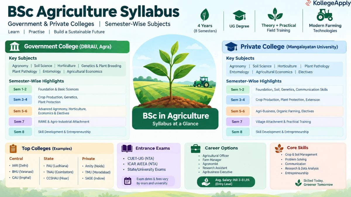 BSc Agriculture Syllabus