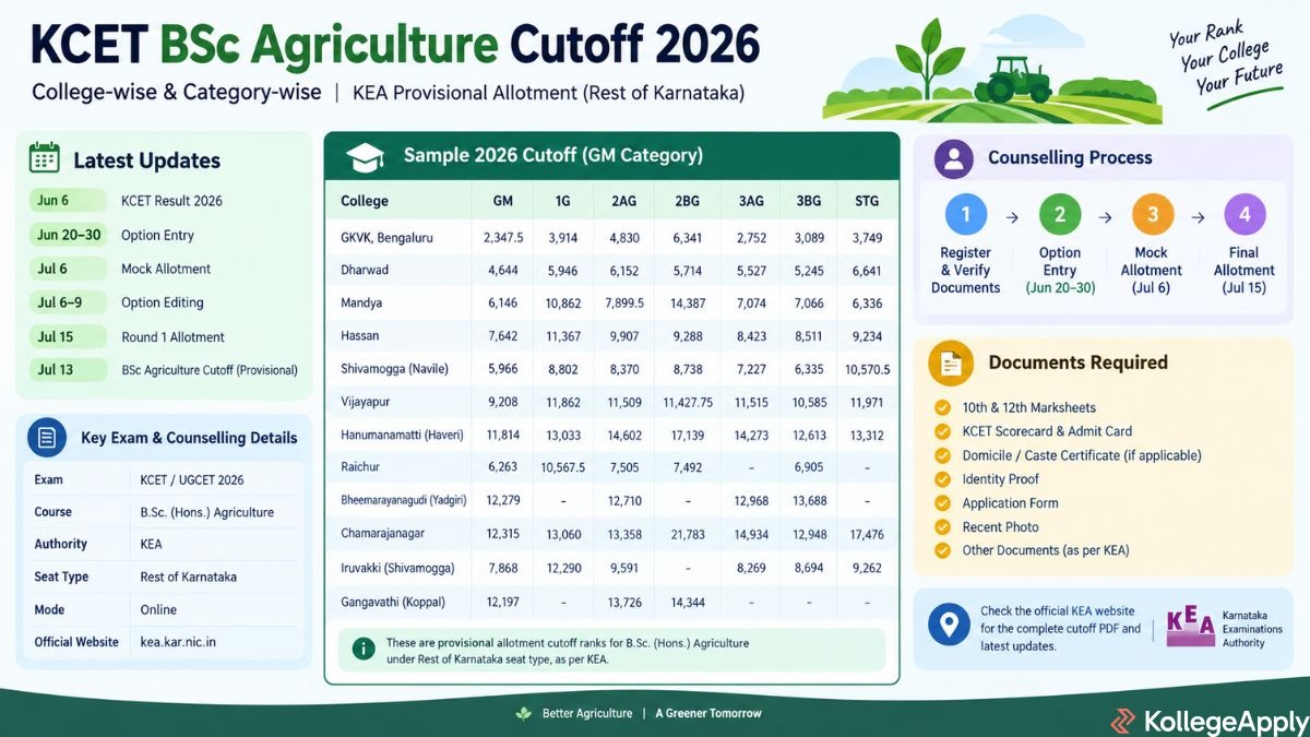 KCET BSc Agriculture Cutoff 2026