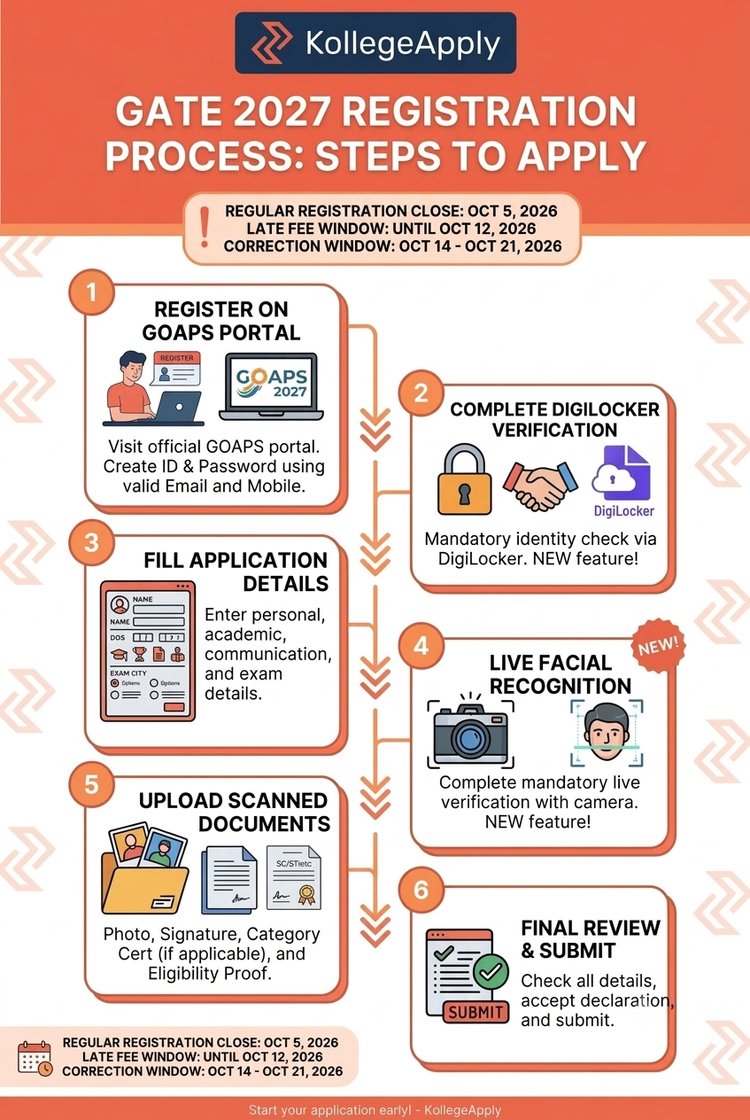 Infographic detailing the GATE 2027 registration process by KollegeApply. It features key dates including Regular Registration Close on Oct 5, 2026, Late Fee Window until Oct 12, 2026, and Correction Window from Oct 14 to Oct 21, 2026. The 6-step application workflow covers: 1. Register on GOAPS Portal, 2. Complete DigiLocker Verification, 3. Fill Application Details, 4. Live Facial Recognition, 5. Upload Scanned Documents, and 6. Final Review & Submit.