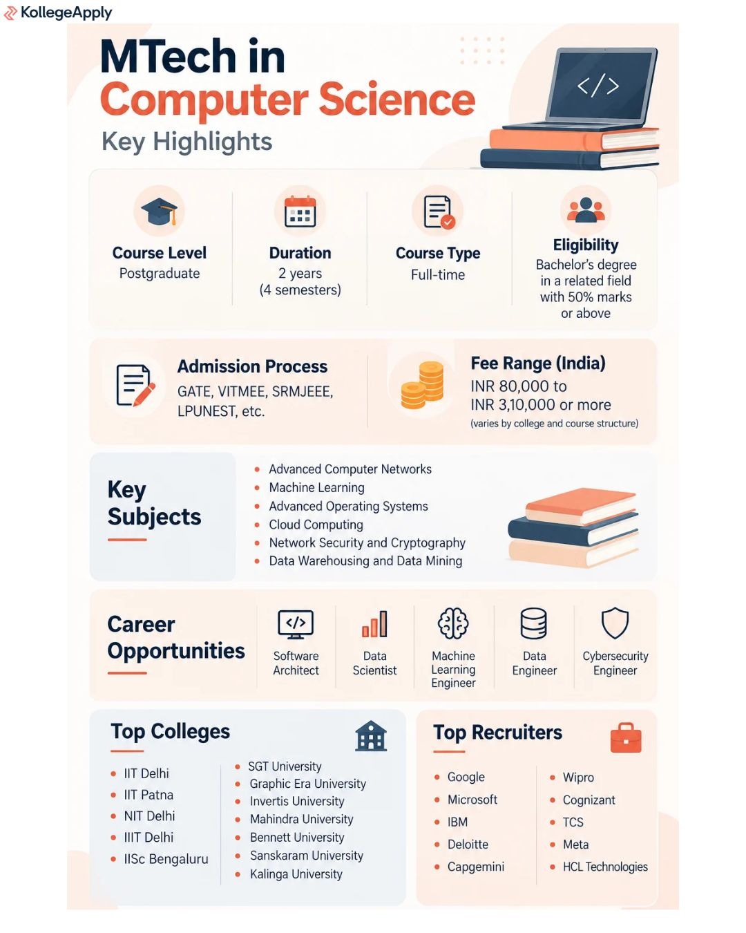 MTech in Computer Science