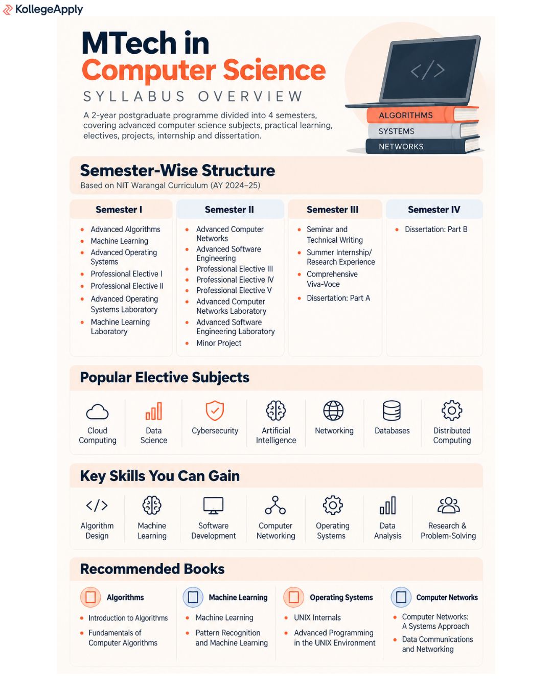 MTech in Computer Science syllabus