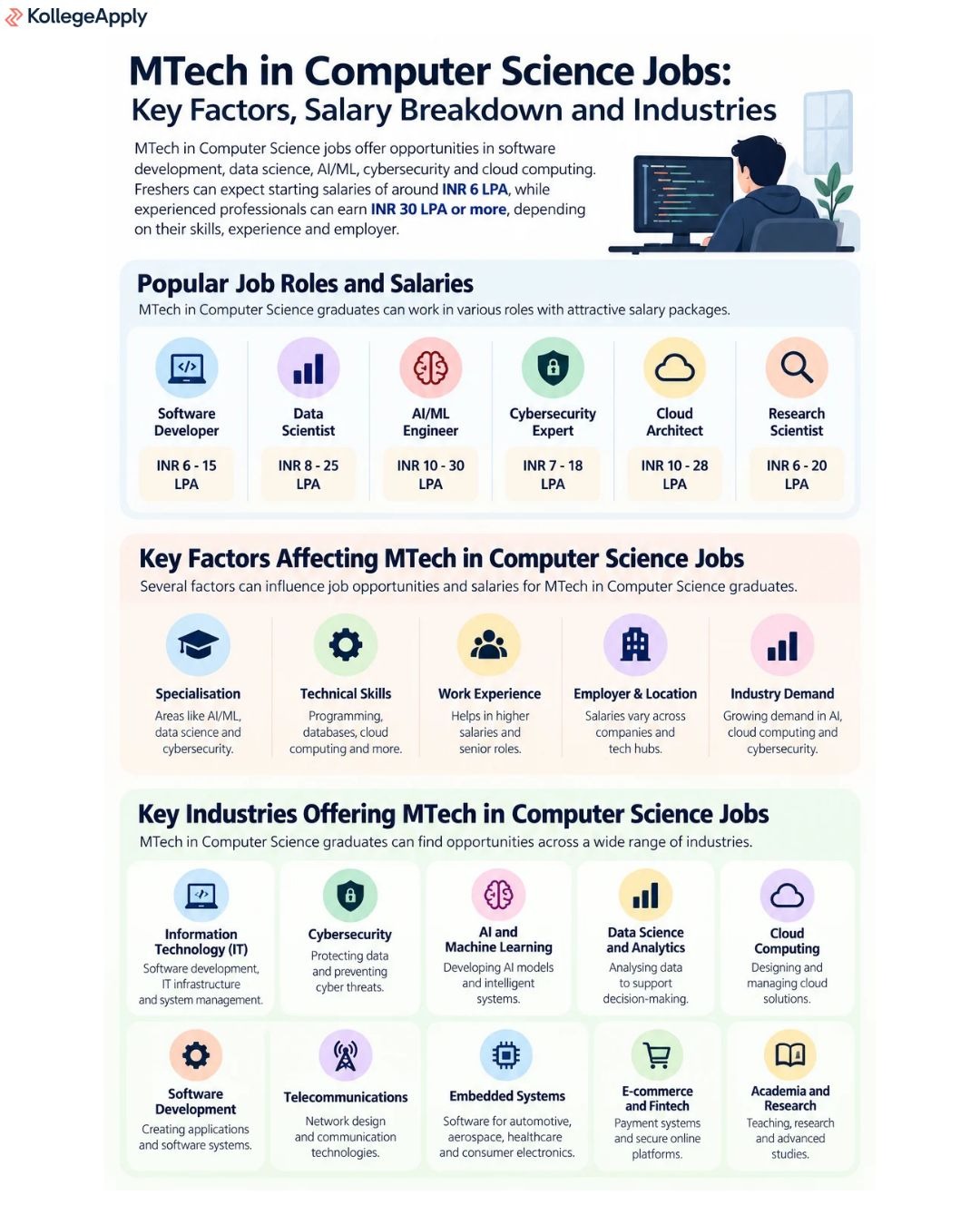 MTech in Computer Science jobs