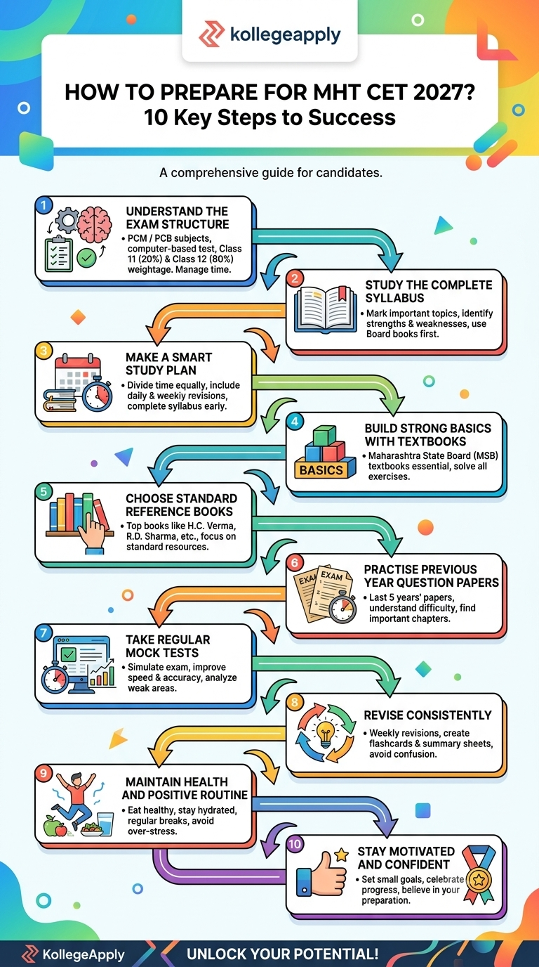 Step-by-step preparation guide infographic for MHT CET 2027 created by KollegeApply. Set against a bright, colorful background, it outlines 10 key steps for success: understanding the exam structure, studying the full syllabus, making a smart study plan, building strong basics with state board textbooks, choosing standard reference books, practicing past question papers, taking regular mock tests, revising consistently, maintaining health, and staying motivated.