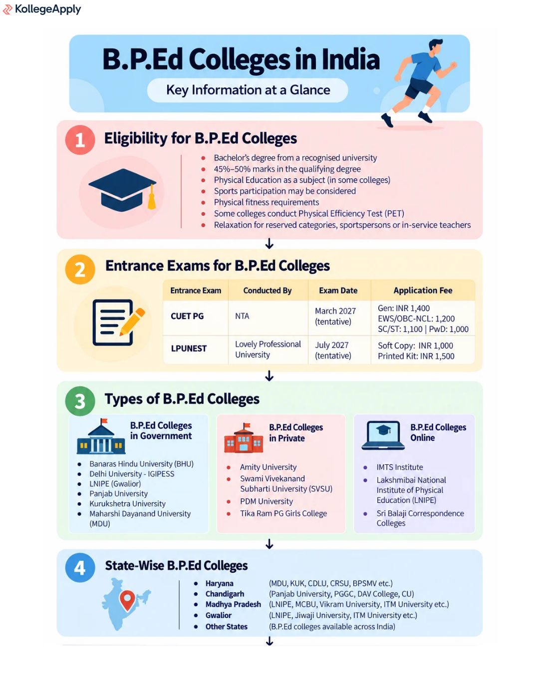 BPed course