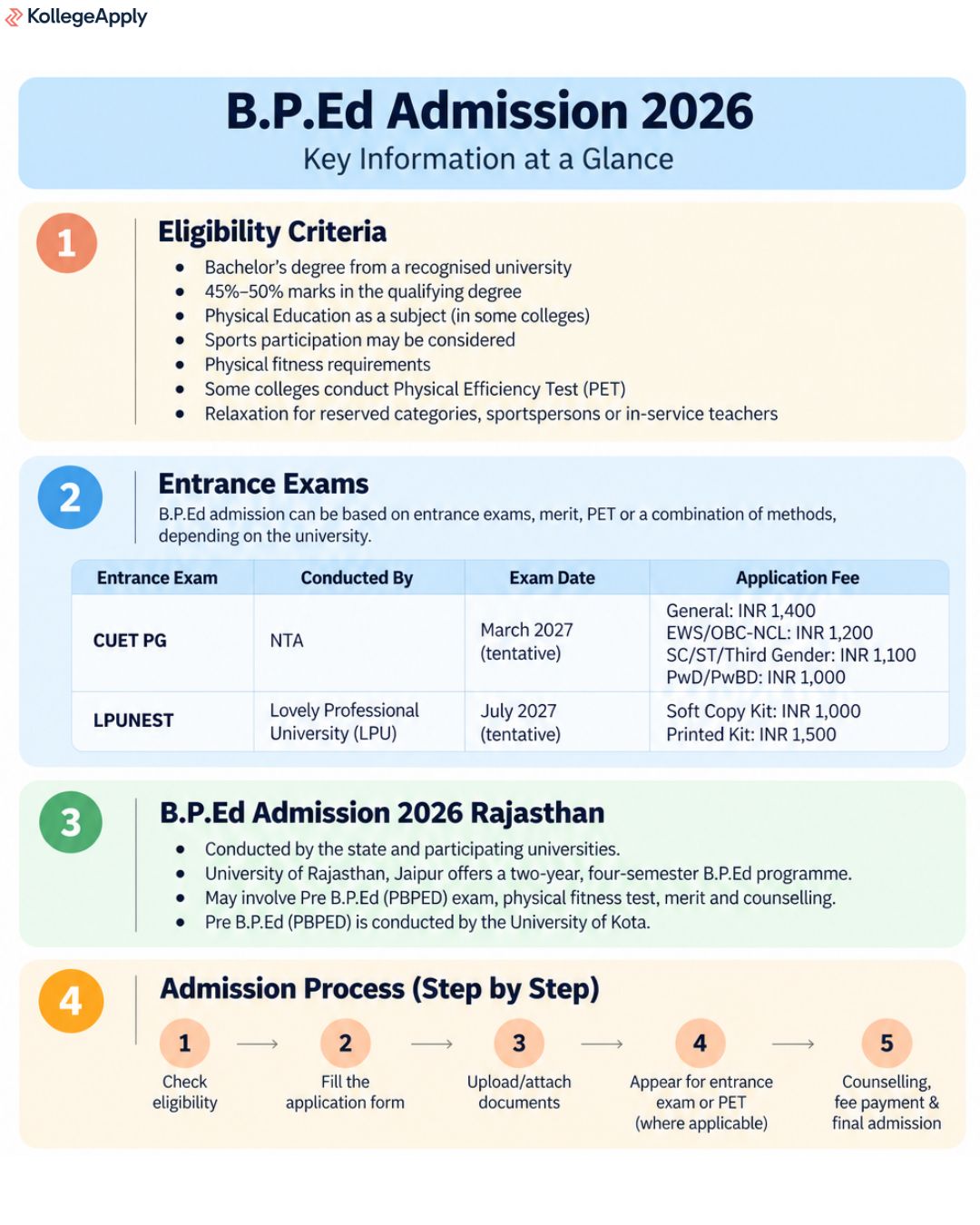 BPed Course