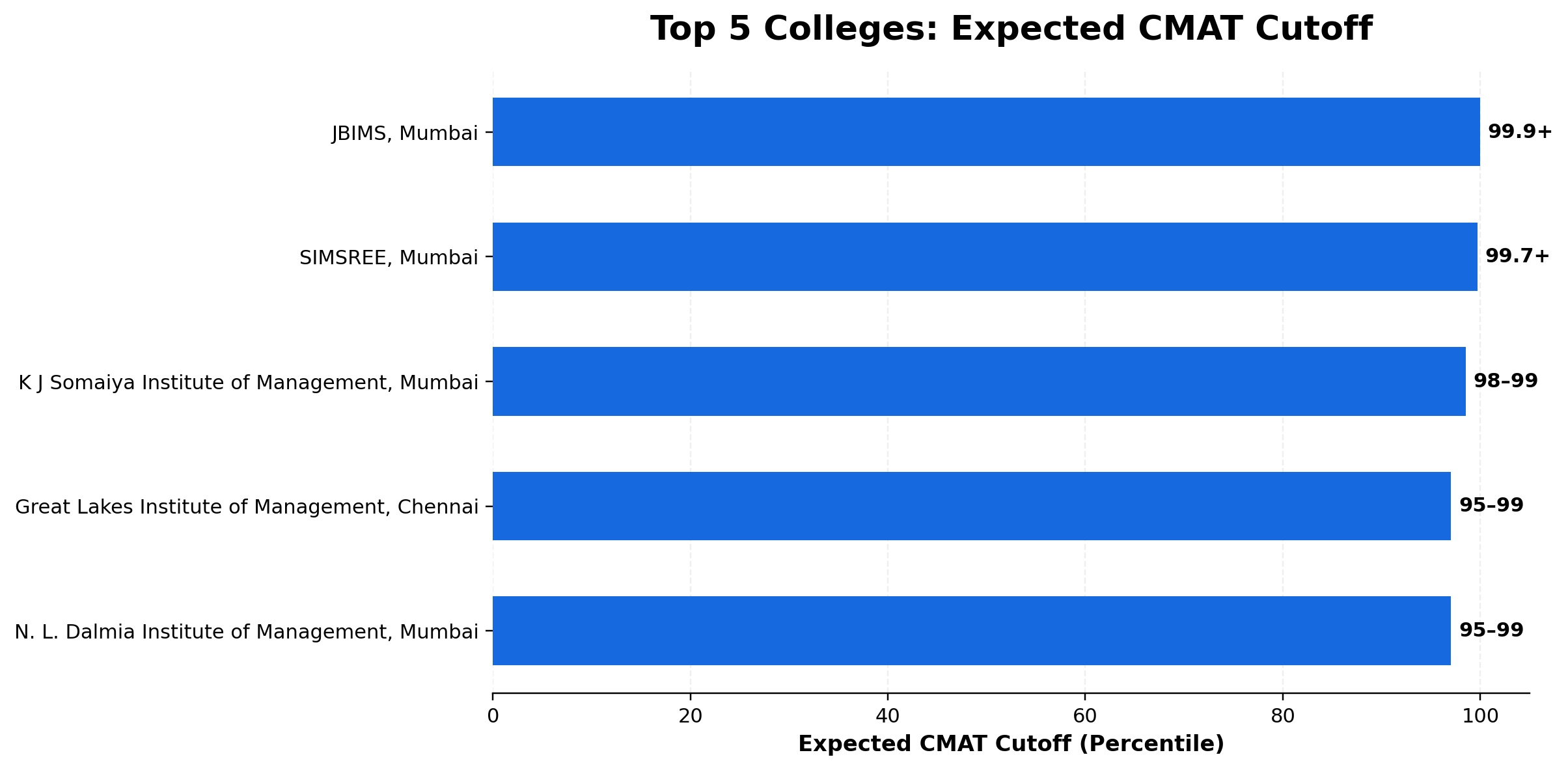CMAT cutoff