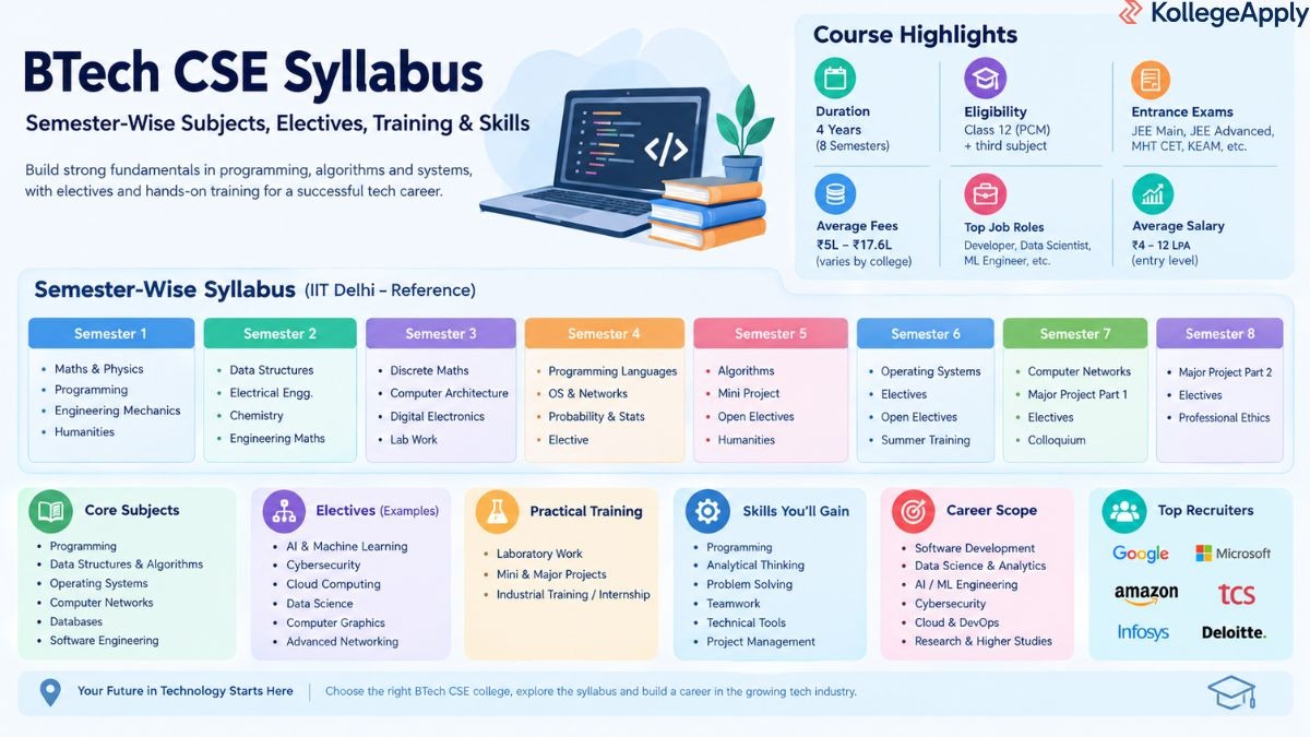 BTech CSE syllabus 