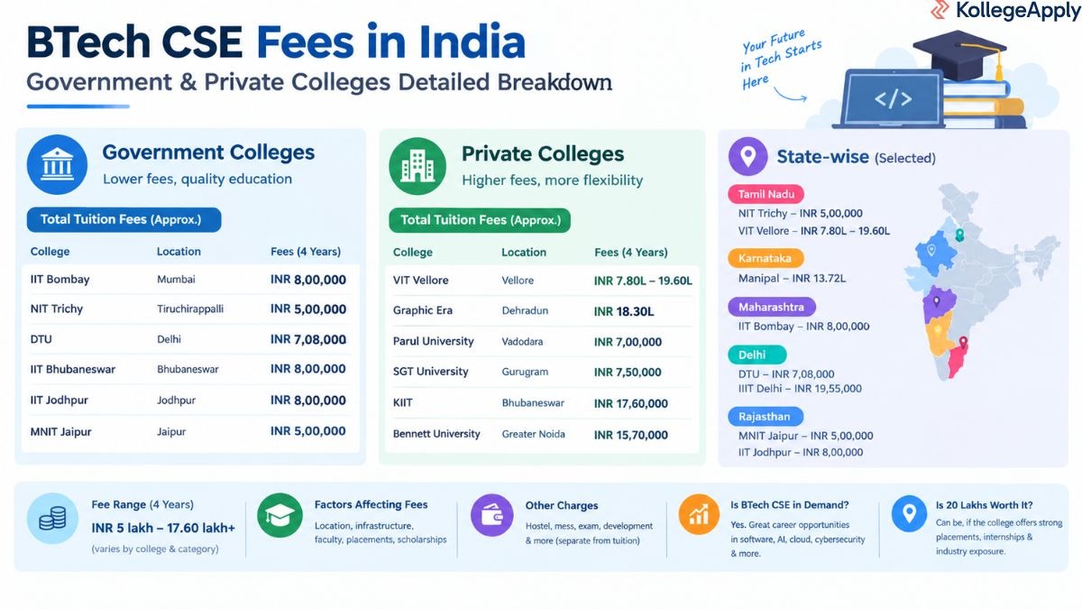 BTech CSE Fees in India 